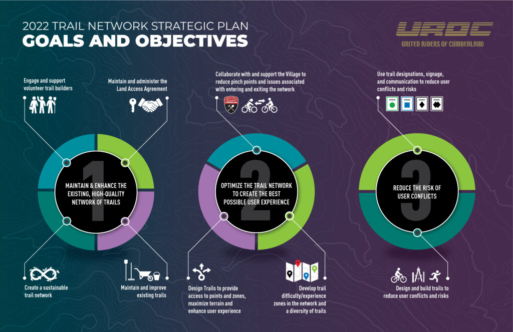 UROC 2022 Trail Network Strategic Plan Goals and Objectives